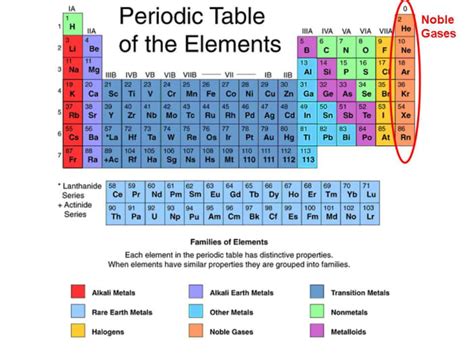 What's so Noble About Noble Gases? - Owlcation