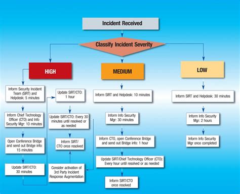 Explore Our Example of Incident Response Plan Template | Online business plan template, How to ...