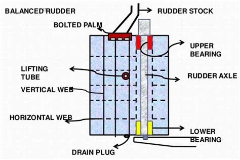 Ship Rudders: Parts, Function, Types with simple diagram