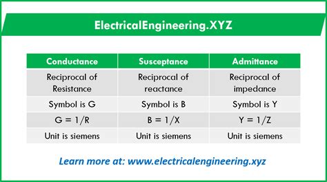 Conductance, Suseptance, and Admittance - Introduction and Basic Difference