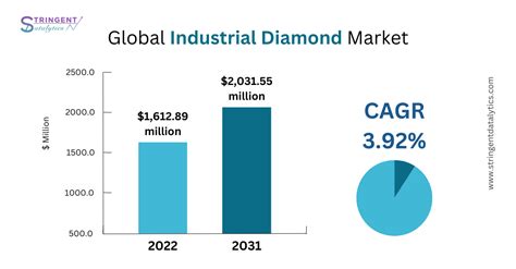 Industrial Diamond Market Analysis and Forecast: Examining Key Trends, Growth Drivers, and ...