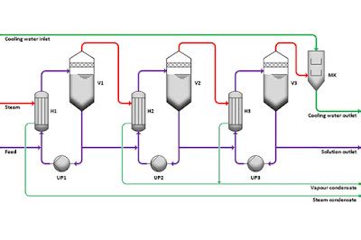 10+ Multiple effect evaporator, Diagram of multiple effect evaporator ...