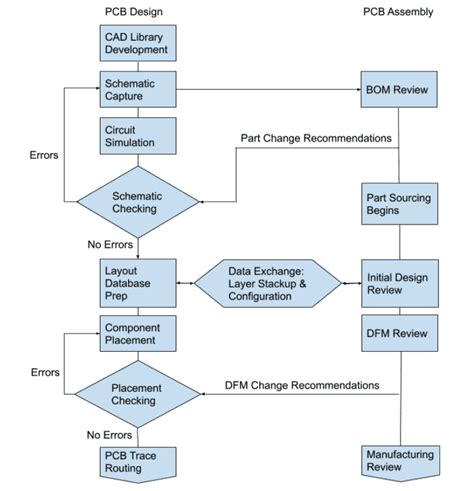 PCB Flow Chart: From Design to Assembly - VSE