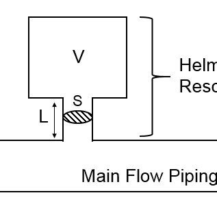 (PDF) Pulsation damping of the reciprocating compressor with Helmholtz resonator