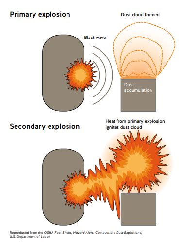 CCOHS: Combustible Dust