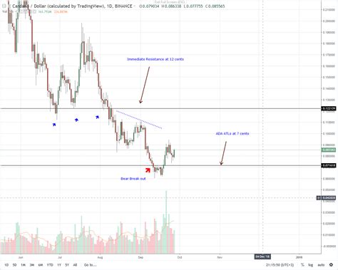 Cardano Price Analysis: ADA Value Likely To Double, Adds 15%