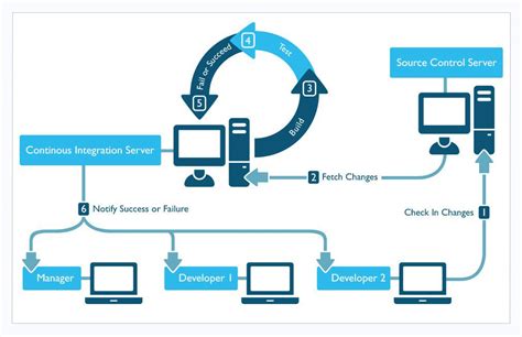 Continuous Integration in DevOps