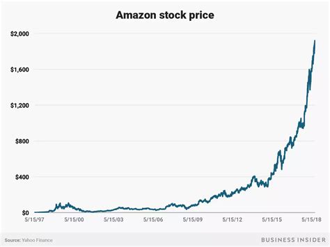 Amazon Stock Split Explained - Leadflypro