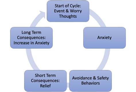 The Anxiety Cycle - Joon - Worksheets Library