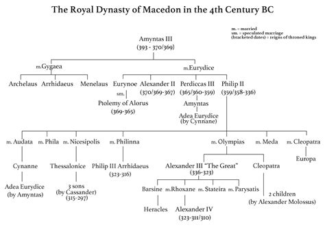 Family Tree of the Royal Dynasty of Macedon in the 4th Century BCE (Illustration) - World ...