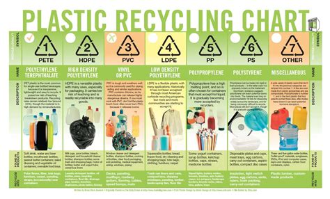 recycling | Recycling, Recycling information, Recycled plastic