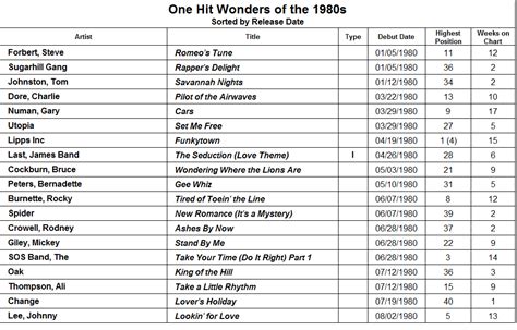 Big80s! — “One Hit Wonders” of the 80s!