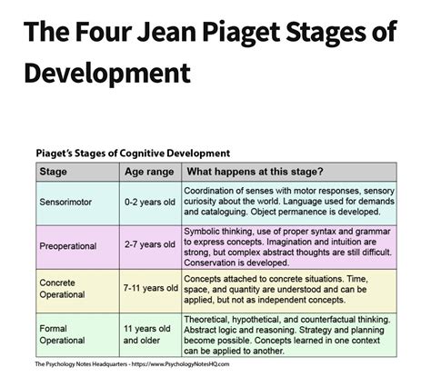 Understanding Piaget Stages of Development