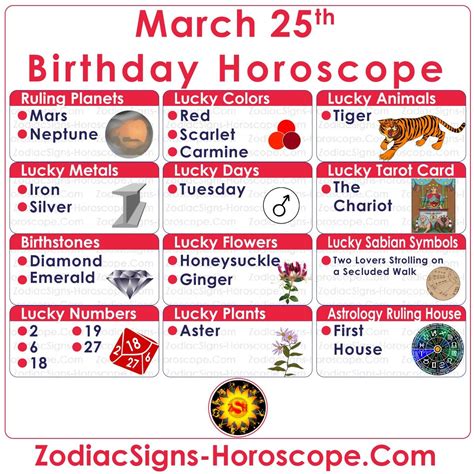 March 25 Zodiac: Lucky Numbers, Days, Colors, Animals, Tarot Card and More | Birthday horoscope ...