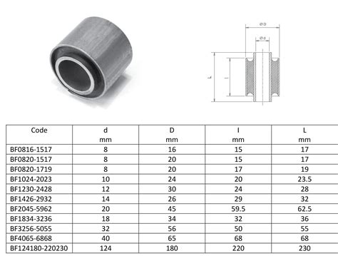 Fully Bonded Rubber Bushing Mounts | Metal Vibration Isolators | BF Type