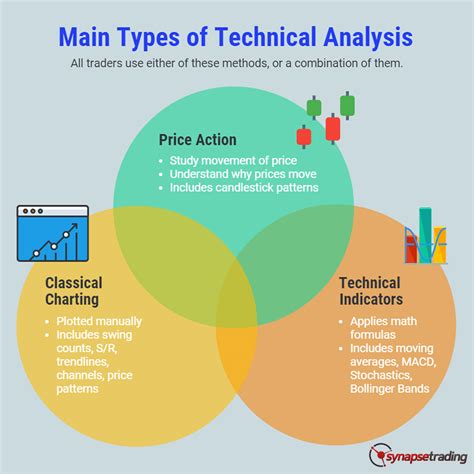 The 3 Main Types of Technical Analysis | Synapse Trading