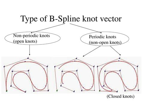 PPT - (Spline, Bezier, B-Spline) PowerPoint Presentation, free download ...