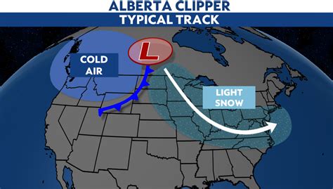 What is an Alberta clipper?