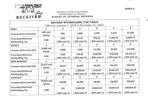 Revised withholding tax table for compensation | Tax table, Tax, Compensation