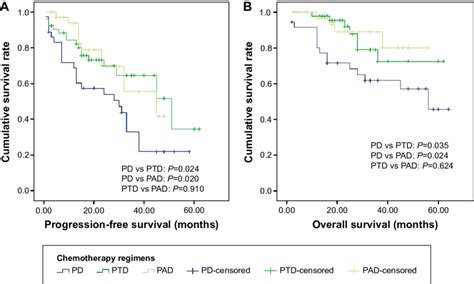 survival curves for patients with multiple myeloma. Notes: (A) The... | Download Scientific Diagram