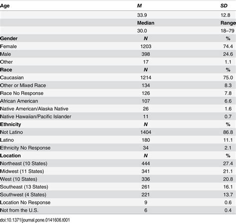 Demographic information. | Download Table