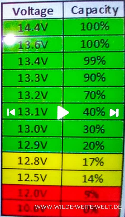 Lithium Battery Charging Chart