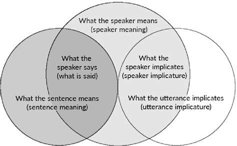 [PDF] CONVERSATIONAL IMPLICATURE: RE-ASSESSING THE GRICEAN FRAMEWORK | Semantic Scholar