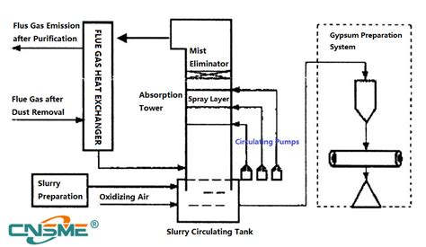 Pumps for Limestone-gypsum wet FGD (Flue Gas Desulfurization) Process ...