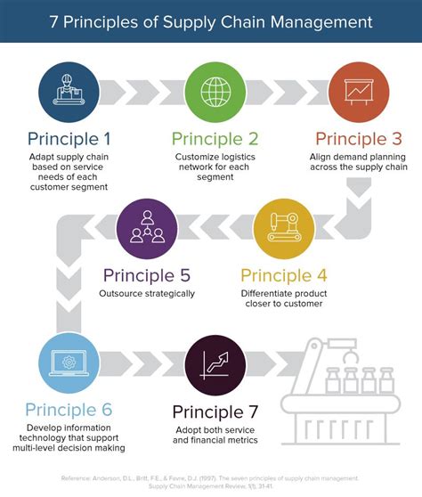 Supply Chain Management: Principles, Examples & Templates | Smartsheet