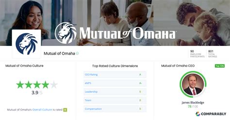 Mutual of Omaha Headquarters | Comparably