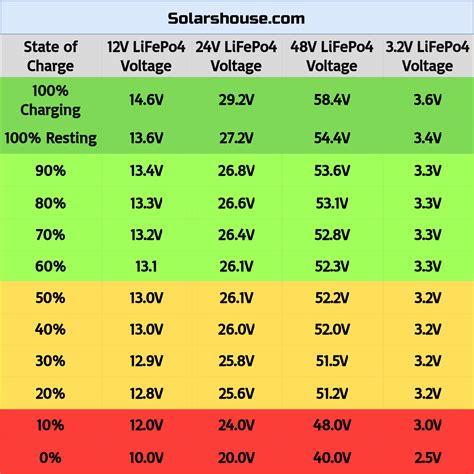 LiFePO4 Voltage Charts (1 Cell, 12V, 24V, 48V)