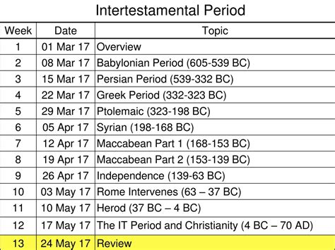 PPT - The Intertestamental Period: From Babylon To The Birth Of Christ PowerPoint Presentation ...