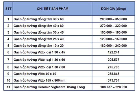 Bảng giá vật liệu xây dựng năm 2024 cập nhật hôm nay