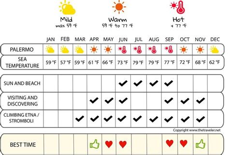 When to go to Sicily ? Climate, Temperatures and Weather