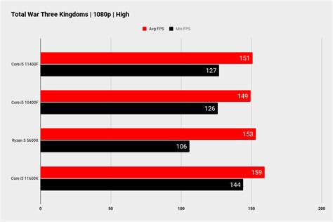 Intel Core i5 11400F review | PC Gamer