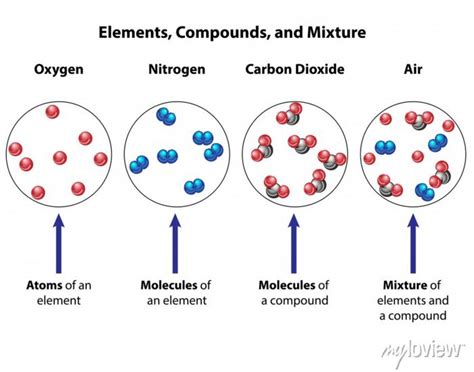 Compounds compared with mixtures. visual diagram of molecular wall mural • murals air, water ...