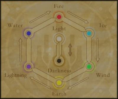 Category:Elements - BG FFXI Wiki