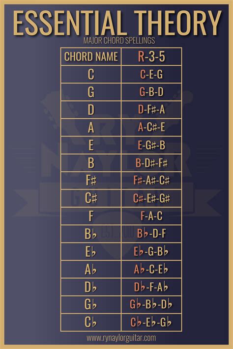 Essential Music Theory - Major Chords | Music theory guitar, Music ...