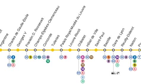 Hôtels sur la ligne 1 du métro à Paris