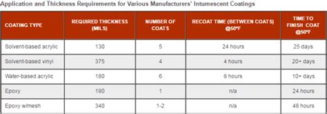 Intumescent Coatings: A Review of Current and New Technologies