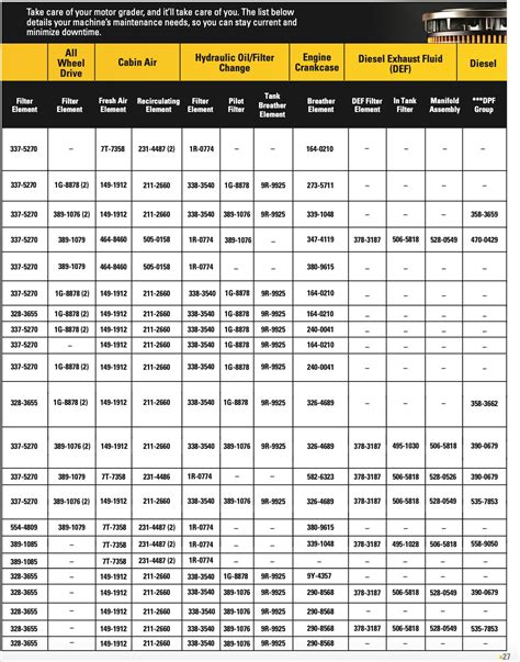 Motor Grader Planned Maintenance Intervals | Cat | Caterpillar