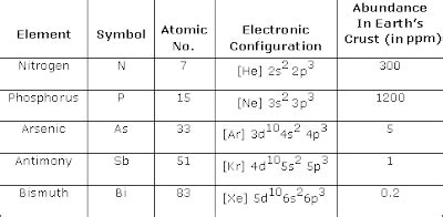 General Introduction of Nitrogen Family/ Group 15 Elements