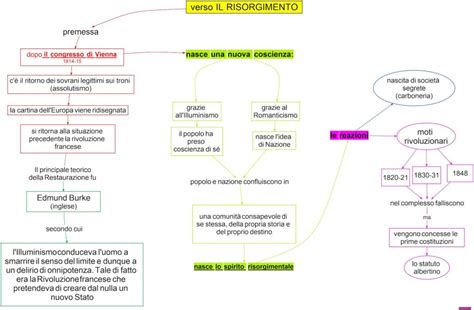 il Risorgimento | Mappa concettuale