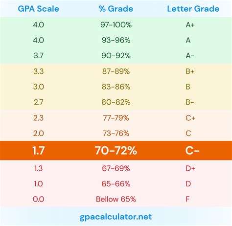 1.7 GPA is equivalent to 70-72% or C- letter grade.