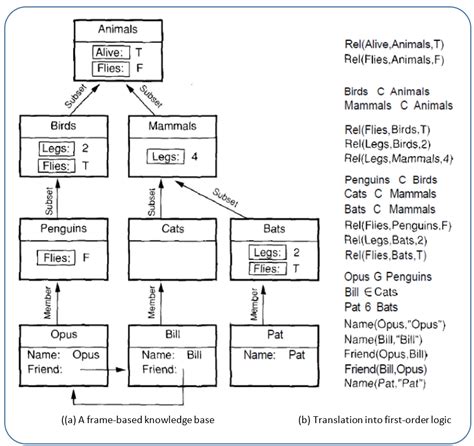 Frame-based Representation – AI T&M Catalogue