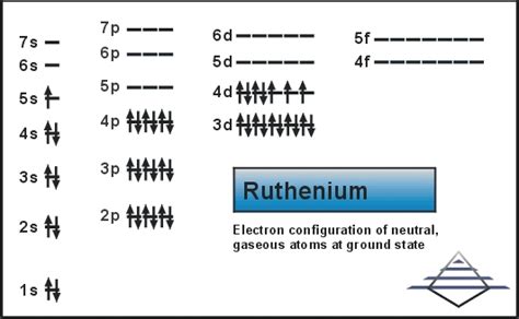 Ruthenium: Atom properties | Pilgaard Elements