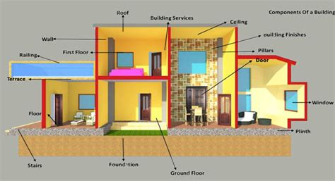 COMPONENTS OF BUILDING