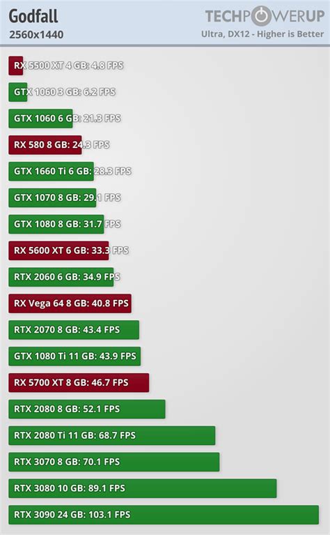 Godfall Benchmark Test & Performance Analysis - Performance & VRAM ...