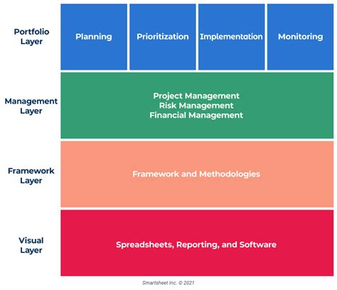 IT Portfolio Management Strategies | Smartsheet