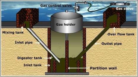 Working of a typical Biogas plant | Download Scientific Diagram